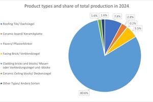  » Produkttypen und Anteil an der Gesamtproduktion im Jahr 2024. Zahlen in englischem Format 