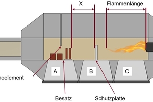  »Fig. 5: Sectional view of the test kiln. Translation: Thermoelement = Thermocouple, Besatz = Setting, Schutzplatte = Shield plate, Flammenlänge = Flame length 