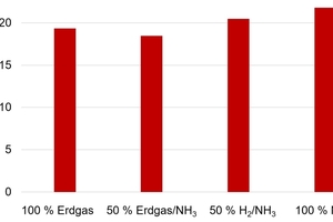  »Fig. 8: Flexural strength of the roofing tile specimens as a function of the different firing gases. Translation: abscissa: Flexural strength in N/mm² 