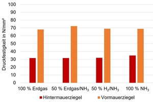  »Fig. 7: Compressive strength of the clay block and facing brick test specimens. Translation: abscissa: Compressive strength in N/mm², Hintermauerziegel = Clay blocks, Vormauerziegel = Facing bricks 