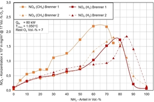  »Fig. 3: Comparison of the NOx concentrations of two burner systems for successive mixing of ammonia in a natural gas and hydrogen combustion. Translation: abscissa: NOx concentration x 103 in mg/m3 @17 vol% O2 dry; ordinate: NH³ content in vol%; on the top: NOx (CH4) Burner 1, NOx (CH4) Burner 2, NOx (H2) Burner 1, NOx (H2) Burner 2; TOfen = Tkiln, Rest O2 Vol.-% = 7 = Residual O2 vol% = 7. Numbers in German format 
