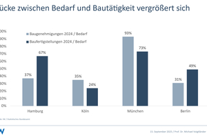  » Die Bautätigkeit entfernt sich zunehmend vom Bedarf 