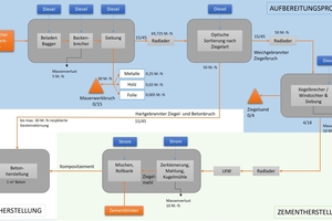  »Fig 2: Energy and material streams of the process and material flows of the process chain of brick-rich masonry rubble with integration of the brick fines in the cement production to concrete production. In addition, high-fired bricks and concrete waste are supplied to concrete production as recycled aggregate. (Shaded blue is the recycling process, green – process of cement production, white – process of concrete production). Translation: Aufbereitungsprozess – Recycling process, Ziegelreicher Mauerwerkbruch – Brick-rich masonry rubble, Beladen Bagger – Loading with excavator, Backenbrecher – Jaw crusher, Siebung – Screening, Radlader – Wheel loader, Optische Sortierung nach Ziegelart – Optical sorting by brick type, Weichgebrannter Ziegelbruch – Soft-fired crushed brick, Radlader – Wheel loader, Kegelbrecher / Windsichter &amp; Siebung – Cone crusher / air classifier &amp; screening, Ziegelsand – Brick sand, Massenverlust – Mass loss, Mauerwerkbruch – Masonry rubble, Metalle – Metals, Holz – Wood, Folie – plastic and lightweight products, Hartgebrannter Ziegel und Betonbruch – Hard-fired brick and concrete breakage, Ziegelsand – Brick sand, Betonherstellung – Concrete production, Kompositzement – Composite cement, Strom – Electricity, Mischen, Rollbank – Mixing, roller bench, Ziegelmehl – Brick fines, Zerkleinerung, Mahlung, Kugelmühle – Comminution, grinding, ball mill, Zementklinker – Cement clinker, Massenverlust – Mass loss, LKW – HGV, Radlader – Wheel loader, Betonherstellung – Concrete production, Zementherstellung – Cement production 