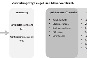  »Fig. 1: Overview of the recycling routes for brick and masonry rubble. Translation:OriginPre-consumer waste: Firing breakage as production waste; Post-consumer waste: Damaged products, Demolition waste, Excess productsRecyclingRecycled brick sand 0/4; Recycled brick chippings 8/16Quality construction materials sectorsAggregate, Stabilization, Drainage courses, Filling material, FillsApplicationsRoof greening, Vegetation substrate, Brick sand for sports surfaces and tennis courts, Landscaping, Brick chipping concrete, Concrete with composite cement, Recycled aggregate 