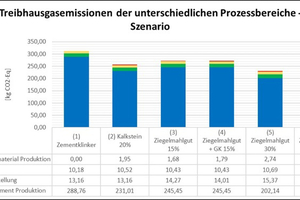  »Fig. 3: Results for the environment indicator greenhouse gas emissions Scenario (1) to (6) by department. Translation: Greenhouse gas emissions of the different process departments – scenario, Composite material production, Logistics, Concrete production, Portland cement production, (1) Cement clinker, (2) Limestone 20 %, (3) Ground clay brick 15%, (4) Ground clay brick 15% + A, (5) Ground clay brick 30 %, (6) Ground clay brick 30 % + A 