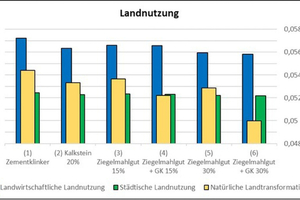  »Fig. 7: Results for the environment indicator land use Scenario (1) to (6) with breakdown in agriculture and urban land use as well as natural land transformation 