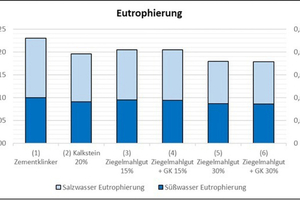  »Fig. 5: Results for the environment indicator eutrophication Scenario (1) to (6). Translation: Saltwater eutrophication, Freshwater eutrophication, (1) Cement clinker, (2) Limestone 20 %, (3) Ground clay brick 15%, (4) Ground clay brick 15% + A, (5) Ground clay brick 30 %, (6) Ground clay brick 30 % + A 