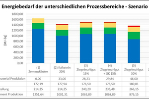  »Fig. 4: Energy requirement for Scenario (1) to (6) by department. Translation: Energy requirement of the different process departments – scenario, Composite material production, Logistics, Concrete production, Portland cement production, (1) Cement clinker, (2) Limestone 20 %, (3) Ground clay brick 15%, (4) Ground clay brick 15% + A, (5) Ground clay brick 30 %, (6) Ground clay brick 30 % + A 