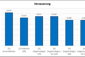  »Fig. 6: Results for the environment indicator acidification Scenario (1) to (6). Translation: Acidification, (1) Cement clinker, (2) Limestone 20 %, (3) Ground clay brick 15 %, (4) Ground clay brick + A 15 %, (5) Ground clay brick 30 %, (6) Ground clay brick + A 30 % 