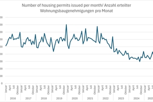  » Number of building permits issued for dwellings January 2016 to October 2025 