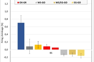  »5: Firing shrinkage of the clays and mixes after firing in different kilns and atmospheres 