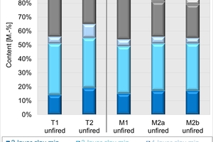  »3: Mineralogical and chemical composition of the unfired clays and mixes, residual* = K2O > TiO2 > Na2O > SO3 > P2O5 > MnO > Cr2O3 > V2O3 