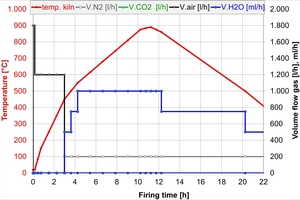 »1: Set firing curve in the hydrothermal kiln up to 890 °C with water vapour atmosphere 