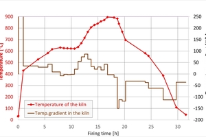  »2: Actual firing curve in the tunnel kiln (left) and set firing curve in the chamber kiln (right) up to 896 °C 