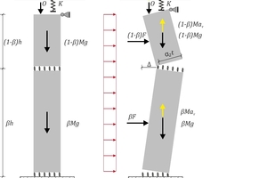  » Figure 4-20: Extended analytical model for determining the out-of-plane load-bearing capacity, taking into account an eccentric ceiling bearing 