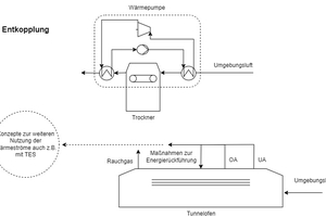  »Figure 1: Flow diagram of the brickworks with complete decoupling of the tunnel kiln and brick dryer. 