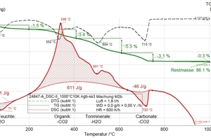  »17: Messwerte der Thermoanalyse DSC und TG/DTG der Mischung M2b, Probenmasse 40 mg, Heizrate 600 K/h 
