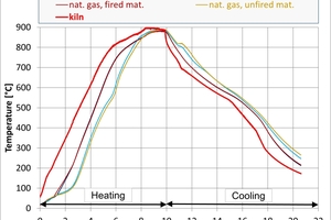  »15: Gemessene Temperaturen abhängig von der Brennzeit (links) und daraus berechnete Temperaturgradienten im Material abhängig von der Ofentemperatur (rechts) 