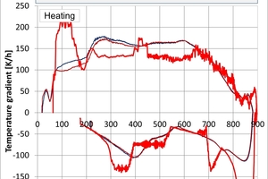  »16: Berechnete Temperaturgradienten im Material und Ofen beim Brennen mit Wasserstoff bzw. Erdgas − gebranntes Material (links) und ungebranntes Material (rechts) abhängig von der Temperatur des jeweiligen Thermoelements 
