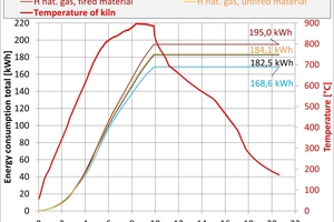  »14: Berechnete summarische Energieverbräuche (links) und Abgasvolumen (rechts) während der Brände mit ungebranntem bzw. gebranntem Material mit Wasserstoff bzw. Erdgas abhängig von der Brennzeit 