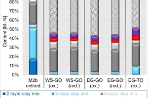  »9: Mineralogische und chemische Zusammensetzung der Mischung M2b vor und nach dem Brennen im Gas- und im Tunnelofen und unterschiedlichen Atmosphären 