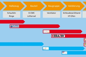  » Arbeitsteilung und Wertschöpfungskette im Projekt CMCVent 