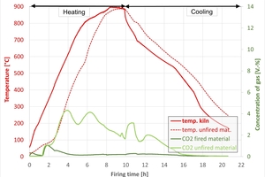  »19: Gemessener CO2-Anteil im Abgas beim Brennen mit Wasserstoff abhängig von der Brennzeit (links) und der Materialtemperatur (rechts) 