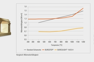  » Vergleich der Wärmeleitfähigkeit von BURCOIGHT® im Vergleich zum Standardmaterial BURCOTOP® 