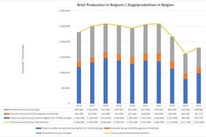  » Brick production in Belgium in 2016 - 2024. Numbers in German format 