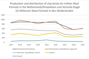  » A Waal format (WF) is the standard unit of account for stony materials based on the dimension 210 x 100 x 50 mm 