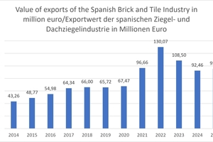  » Value of exports of the Spanish brick and tile industry in million euro. Numbers in German format 