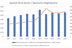  » Spanish brick sector - Overview of production in 1,000 tonnes and turnover in million euro. Numbers in German format 
