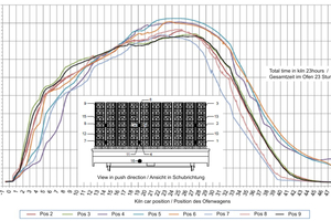  » Abbildung 1: Mit Thermoelementen im Tunnelofen (Erdgas) aufgezeichnete Temperaturverläufe [2] 