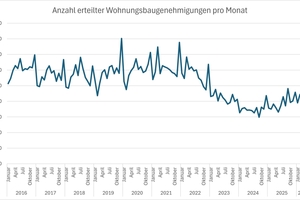  » Anzahl erteilter Baugenehmigungen für Wohnungen Januar 2016 bis Juni 2026 