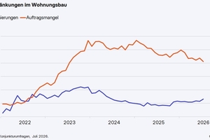 » Anteil der Unternehmen, die in der ifo-Konjunkturumfrage über zu wenig Aufträge bzw. von abgesagten Projekten berichten 