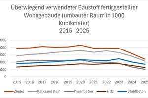  » Überwiegend verwendeter Baustoff fertiggestellter Wohngebäude (umbauter Raum in 1.000 Kubikmeter) von 2015 bis 2025  