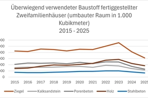 » Überwiegend verwendeter Baustoff fertiggestellter Zweifamilienhäuser (umbauter Raum in 1.000 Kubikmeter) von 2015 bis 2025  