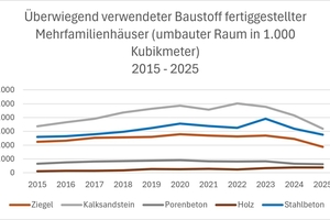  » Überwiegend verwendeter Baustoff fertiggestellter Mehrfamilienhäuser (umbauter Raum in 1.000 Kubikmeter) von 2015 bis 2025  