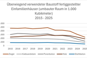  » Überwiegend verwendeter Baustoff fertiggestellter Einfamilienhäuser (umbauter Raum in 1.000 Kubikmeter) von 2015 bis 2025  