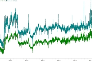  »4 Verlauf Lagertemperaturen 