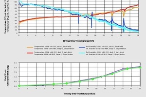  »10 Trocknung im Originalzustand und bei einer Stromfrequenz von 40 Hz mit Nachleitrad 