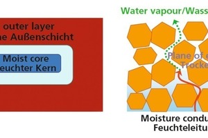  »6 Schematic representation of green bricks containing residual water 