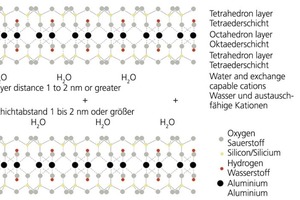  »2 Layer structure of the montmorillonite according to [5] 