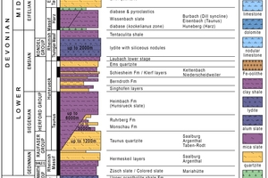  »3 Geologisches Normalprofil des Ordovizium und Devon mit Zuordnung von Standorten (vereinfachtes Modell der Dr. Krakow Rohstoffe GmbH, 2016) 