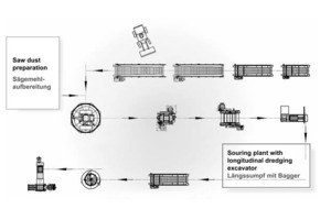  »5 Draft concept of a preparation and shaping plant (case study 1) 