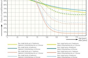  »5 The chances of survival of single-family houses according to ownership and number of bedrooms 