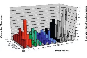  »1 Für mineralisch unterschiedliche Ziegelrohstoffe ergeben sich entsprechend auch unterschiedlich hohe Festigkeiten, die verschieden hohen Zugbeanspruchungen standhalten 