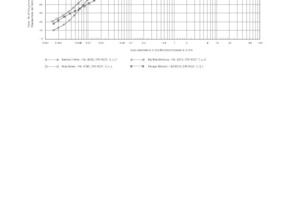  »7 Grading curves according to DIN 18123 