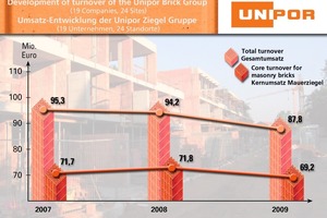  » Rückgänge in 2009: Die Krise im deutschen Wohnungsbau spiegelt sich auch in den aktuellen Geschäftszahlen der Unipor-Ziegel-Gruppe wider 