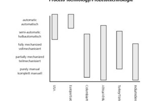  »3 Comparison of present-day process technology in India with corresponding spectra in other countries 